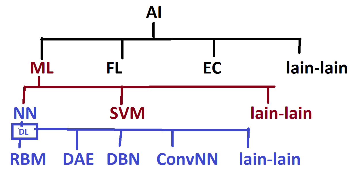 Mengenal Artificial Intelligence, Machine Learning, Neural Network, dan Deep Lea